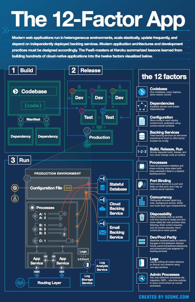 Инфографика the 12-Factor App от DZone